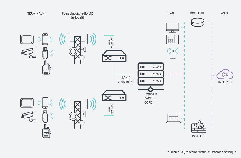 Schéma d’architecture d’un réseau mobile privé