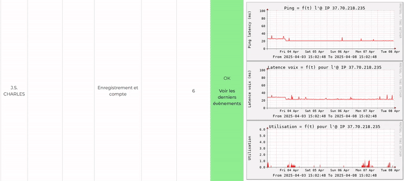 Animation de la solution Trunk SIP